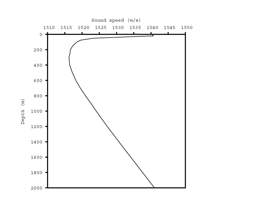 Grafik sound velocity profile yang menunjukkan perubahan kecepatan suara terhadap kedalaman di air laut
