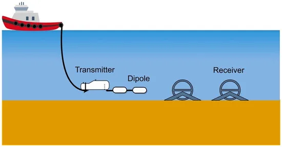 Diagram kapal survei menarik dipol pemancar CSEM di dekat dasar laut sementara array penerima dasar laut merekam sinyal yang dipancarkan